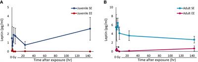 An Enriched Environment Alters DNA Repair and Inflammatory Responses After Radiation Exposure